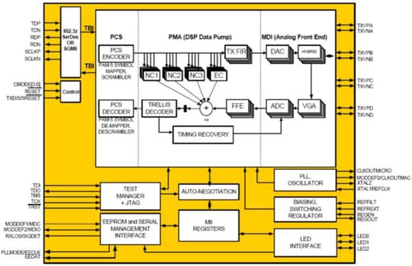 Vitesse Semiconductor’s 10/100/1000 PHY block diagram 